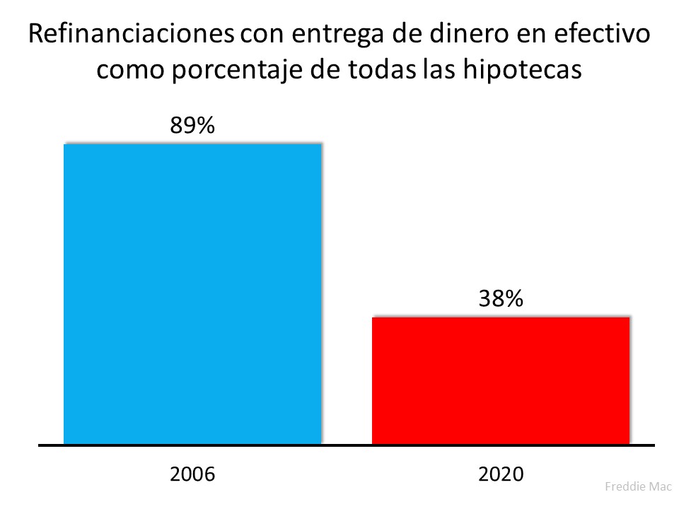 3 gráficas que muestran que esto no es una burbuja de la vivienda | Simplifying The Market