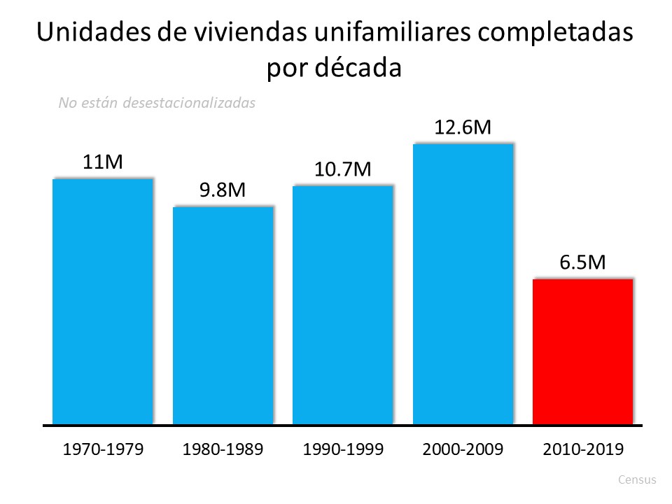 3 gráficas que muestran que esto no es una burbuja de la vivienda | Simplifying The Market
