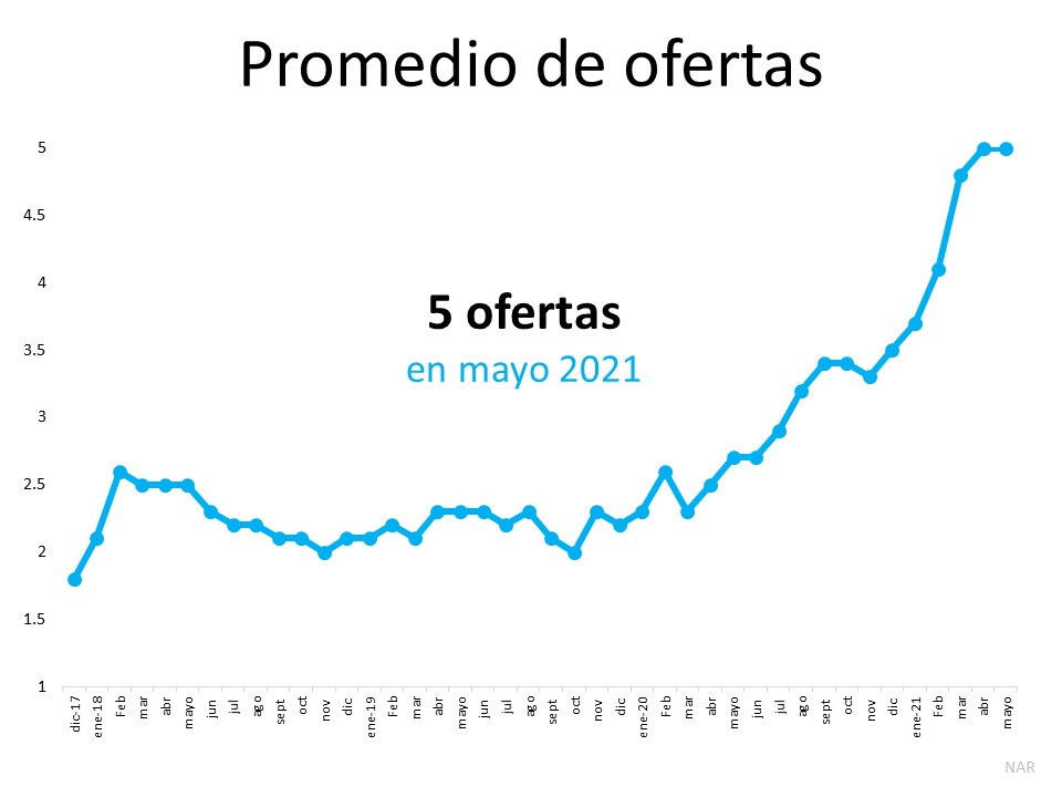 El mercado actual de bienes raíces explicado a través de 4 tendencias claves | Simplifying The Market