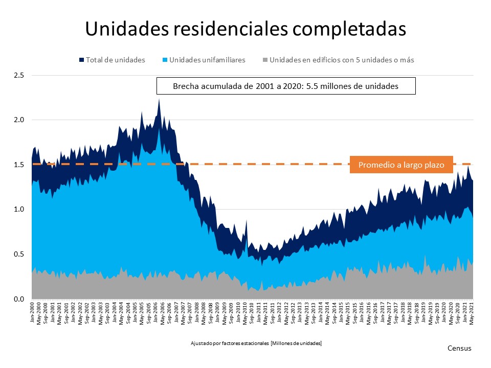 Una mirada al suministro de la vivienda y lo que significa para los vendedores| Simplifying The Market