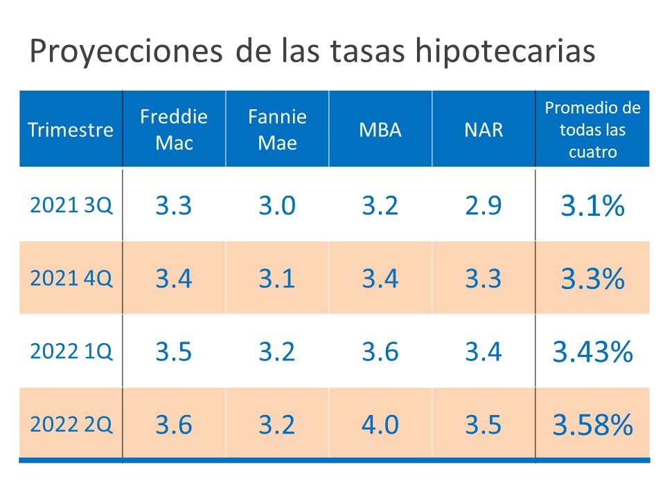 Preguntas claves para hacerse antes de comprar una casa | Simplifying The Market