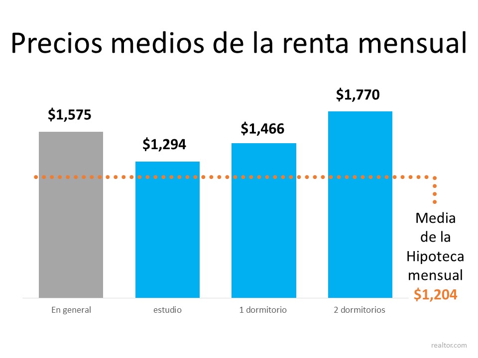 Con las rentas en aumento – ¿Es ahora el momento de comprar? | Simplifying The Market