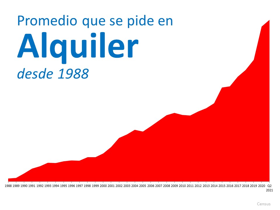 Con las rentas en aumento – ¿Es ahora el momento de comprar? | Simplifying The Market