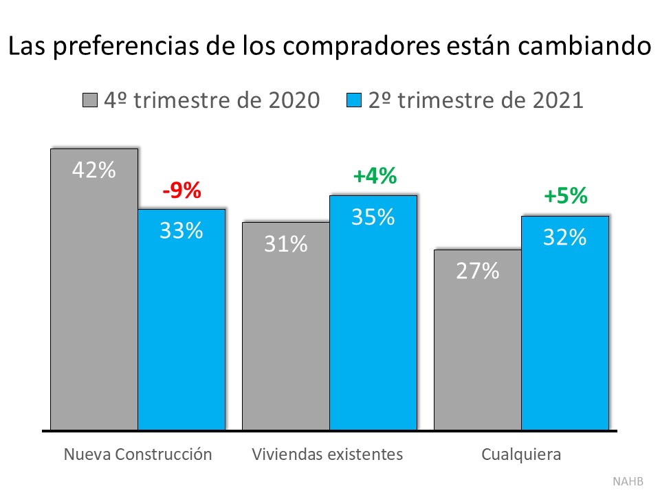 Un cambio sorprendente favorece a los propietarios de las viviendas: Los compradores ahora prefieren casas existentes | Simplifying The Market