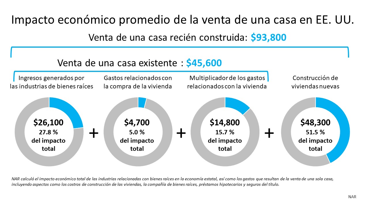El impacto económico y comunitario de la venta de una casa | Simplifying The Market