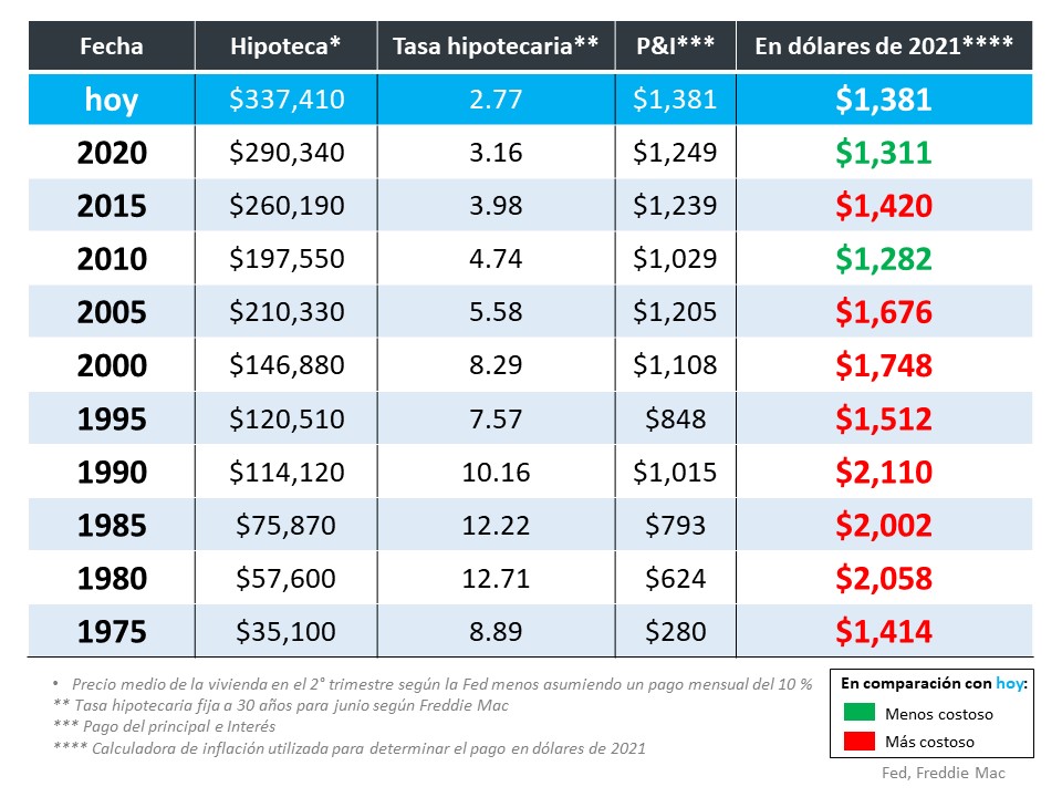 ¿Son las casas menos asequibles de lo que eran en las décadas pasadas? | Simplifying The Market
