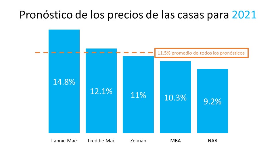 Un vistazo a la apreciación de los precios de las casas y lo que significa para los vendedores | Simplifying The Market
