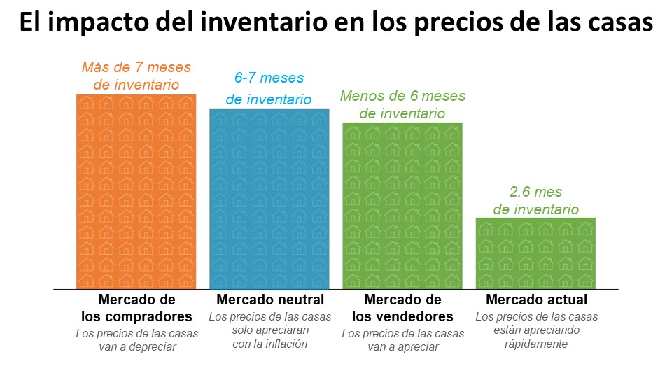 ¿Qué significa estar en un mercado de los vendedores? | Simplifying The Market