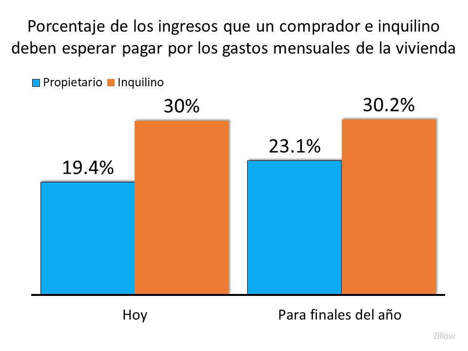 Bienes raíces: Aun es la falta de oferta, no la falta de demanda | Simplifying The Market