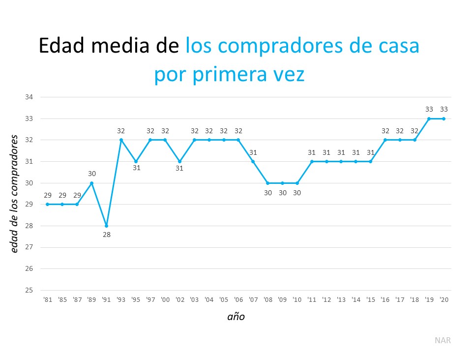 Mas jóvenes están comprando casas | Simplifying The Market