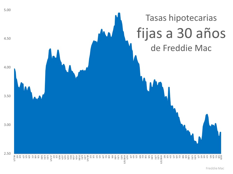 ¿Qué dicen los expertos sobre las tasas hipotecarias de hoy? | Simplifying The Market