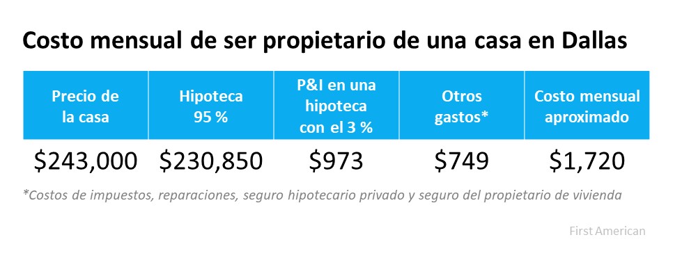 Si la asequibilidad de la vivienda tiene que ver con el dinero, no olvide esto. | Simplifying The Market