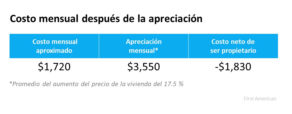 Si la asequibilidad de la vivienda tiene que ver con el dinero, no olvide esto. | Simplifying The Market