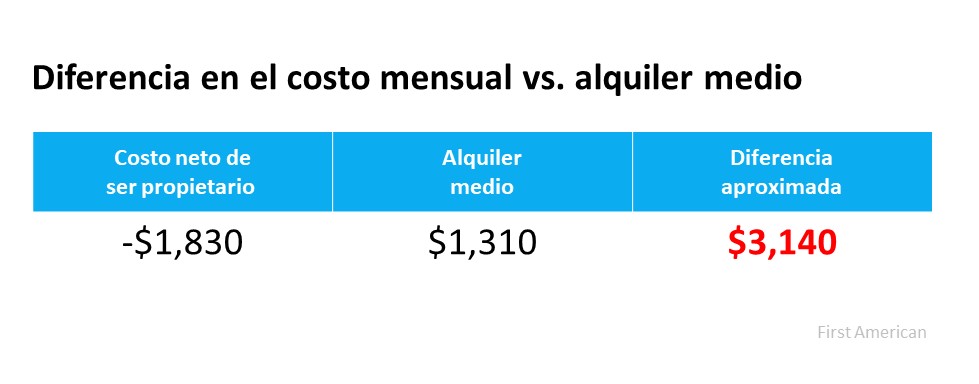 Si la asequibilidad de la vivienda tiene que ver con el dinero, no olvide esto. | Simplifying The Market