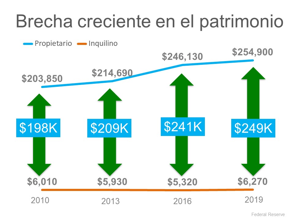 La diferencia entre el patrimonio neto de los propietarios e inquilinos se está ampliando. | Simplifying The Market