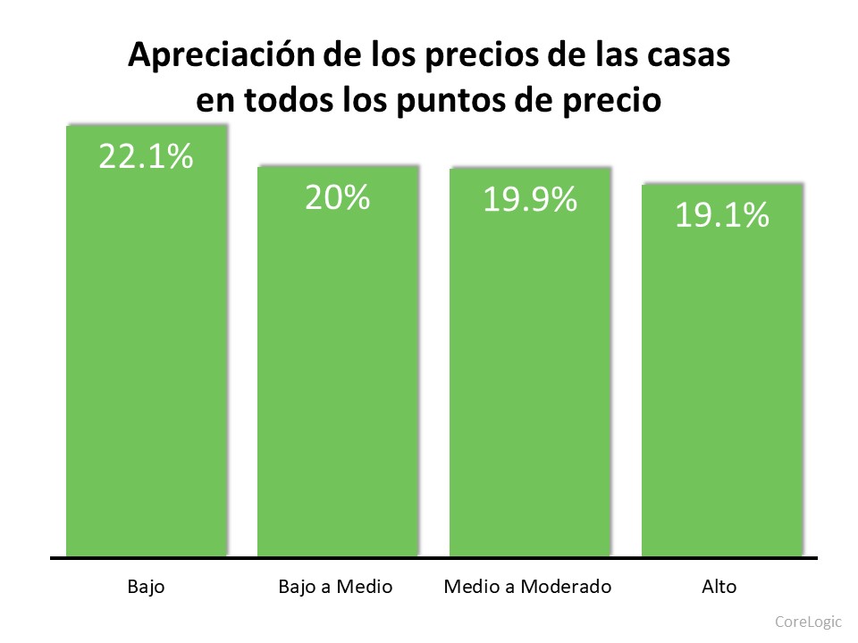 La apreciación de los precios de las viviendas está aumentando en 2021. ¿Qué pasará en 2022? | Simplifying The Market