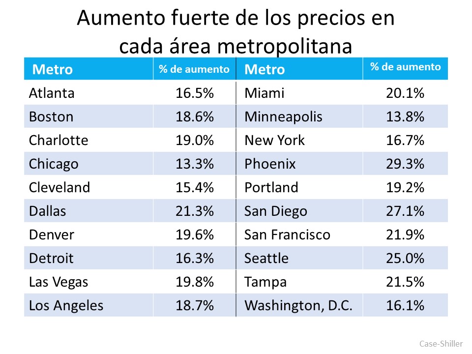 La apreciación de los precios de las viviendas está aumentando en 2021. ¿Qué pasará en 2022? | Simplifying The Market