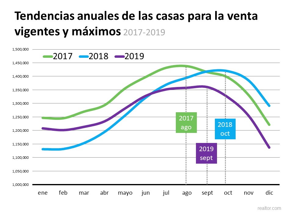¿Esta finalmente aumentando el número de casas en venta? | Simplifying The Market