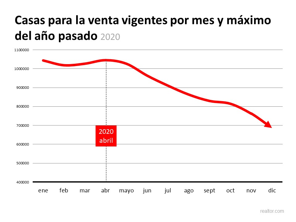 ¿Esta finalmente aumentando el número de casas en venta? | Simplifying The Market