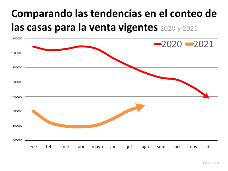 ¿Esta finalmente aumentando el número de casas en venta? | Simplifying The Market