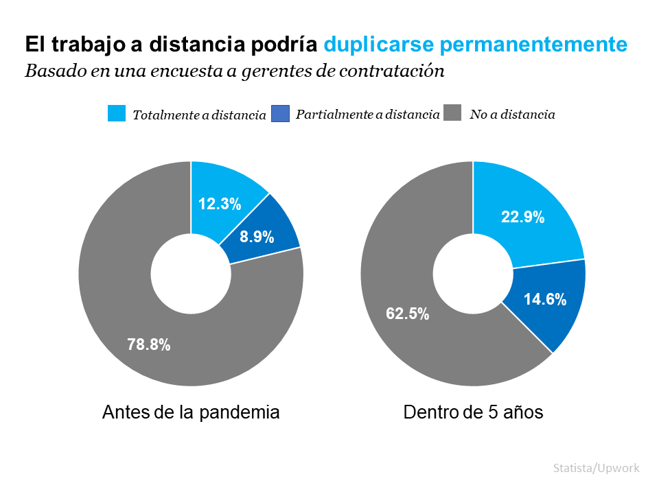 El trabajo a distancia ha llegado para quedarse ¿Tiene su casa el espacio que necesita? | Simplifying The Market