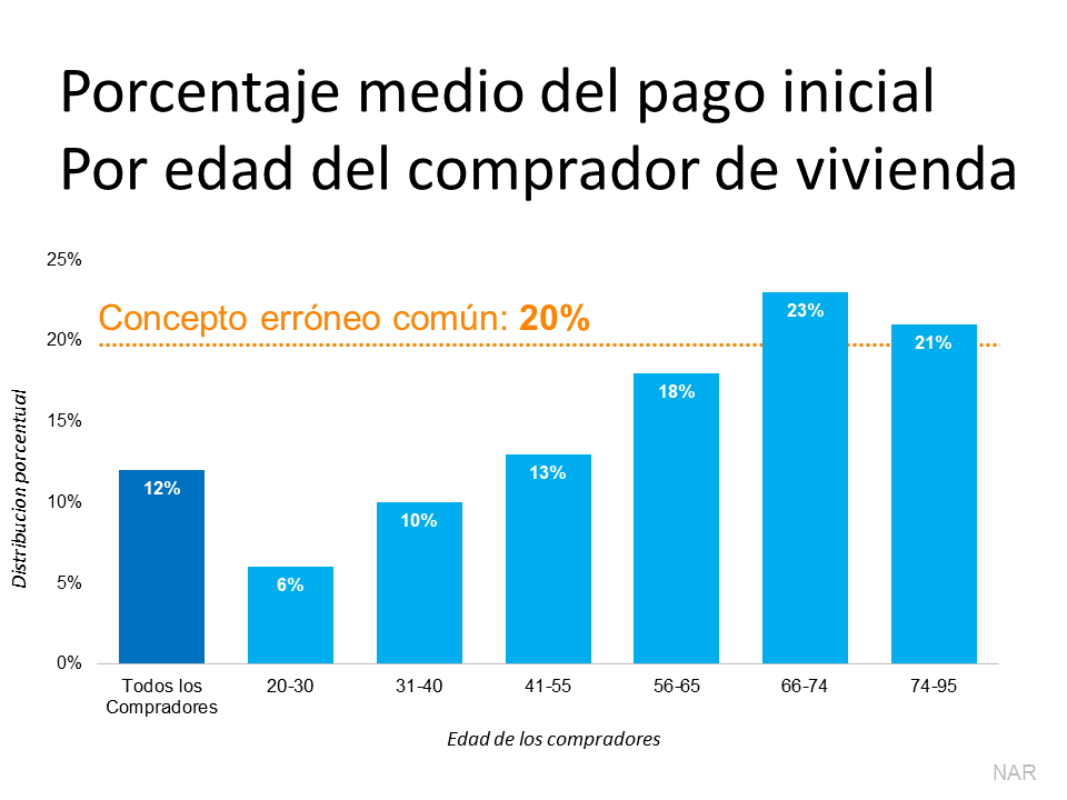 Es realmente necesario un pago inicial del 20 % para comprar una casa? | Simplifying The Market