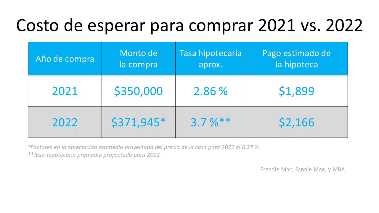 Dos razones por las que esperar un año para comprar podría costarle | Simplifying The Market