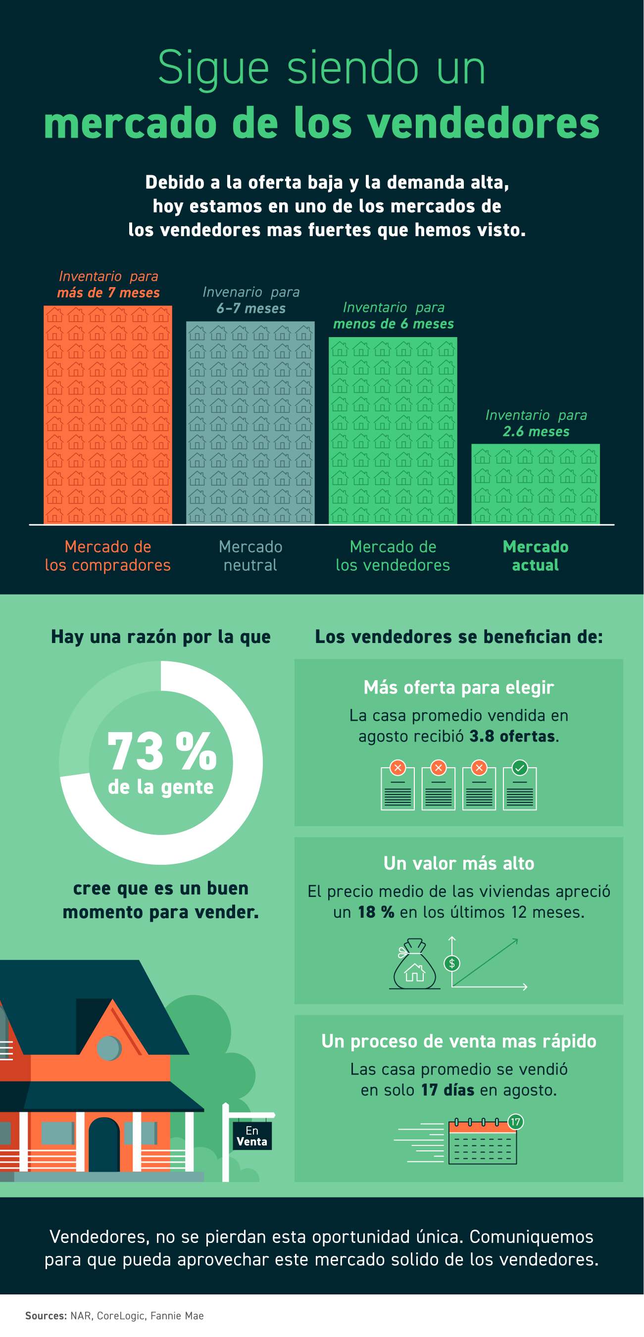 Sigue siendo un mercado de los vendedores [infografía] | Simplifying The Market