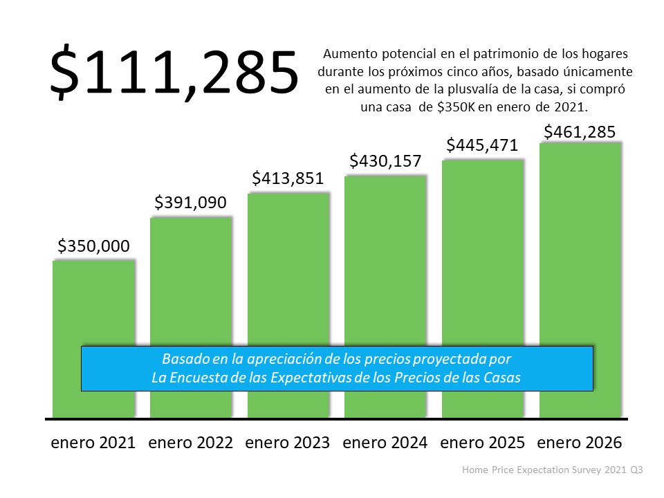 111,285 razones por las que debería comprar una casa este año | Simplifying The Market