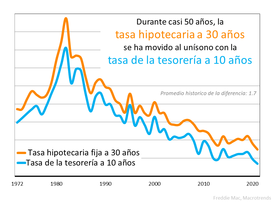 La clave principal para entender el aumento de las tasas hipotecarias | Simplifying The Market