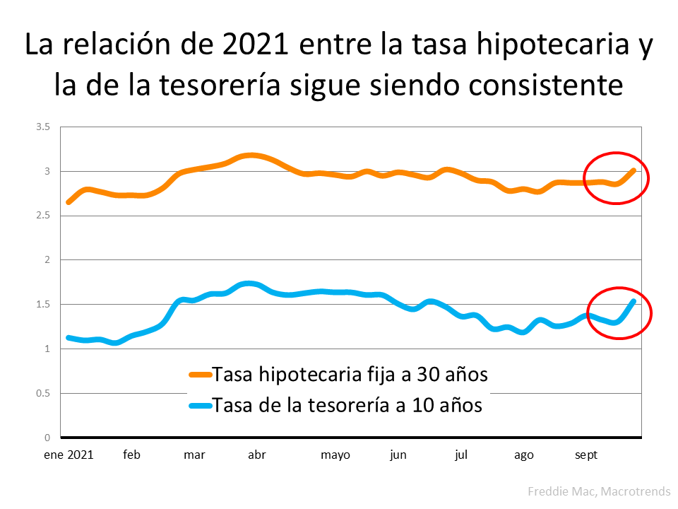La clave principal para entender el aumento de las tasas hipotecarias | Simplifying The Market