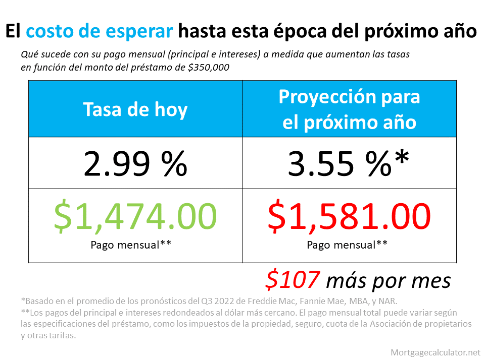 No espere una tasa hipotecaria más baja: podría costarle | Simplifying The Market