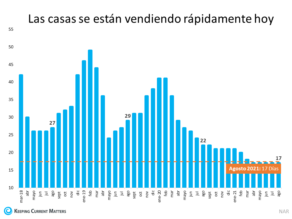 ¿Qué nos dicen los últimos años sobre el mercado actual de bienes raíces? | Simplifying The Market
