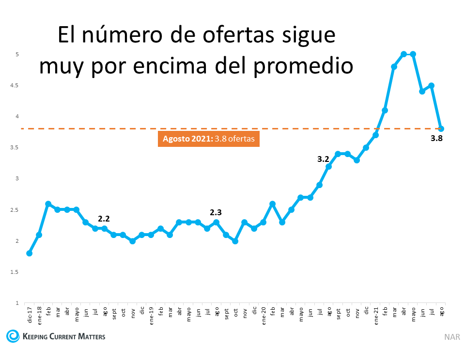 ¿Qué nos dicen los últimos años sobre el mercado actual de bienes raíces? | Simplifying The Market