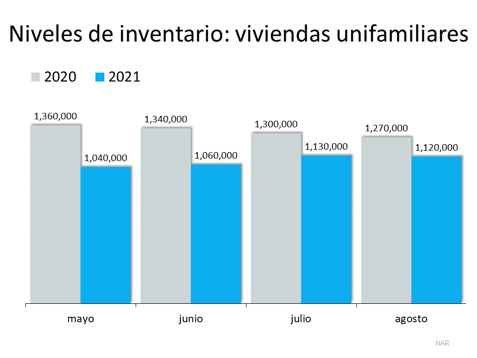Vendedores: su casa podría ser un oasis para los compradores que buscan más opciones | Simplifying The Market