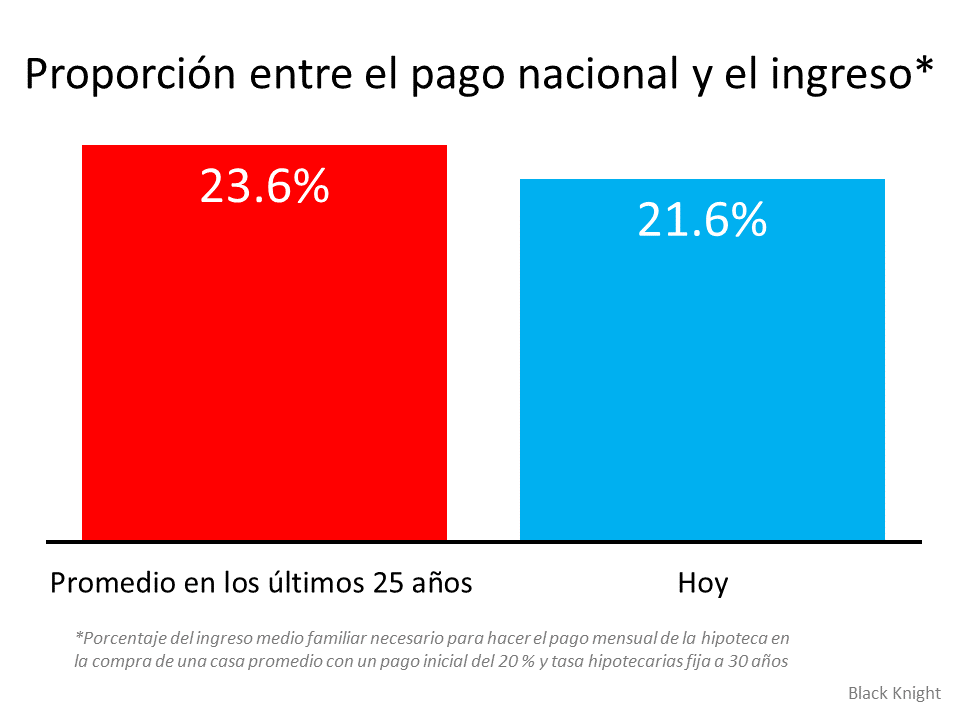 Distinción Importante: Las casas son menos asequibles, no inasequibles | Simplifying The Market
