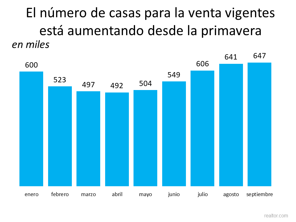 Hay más casas disponibles ahora que las que hubo en la primavera | Simplifying The Market