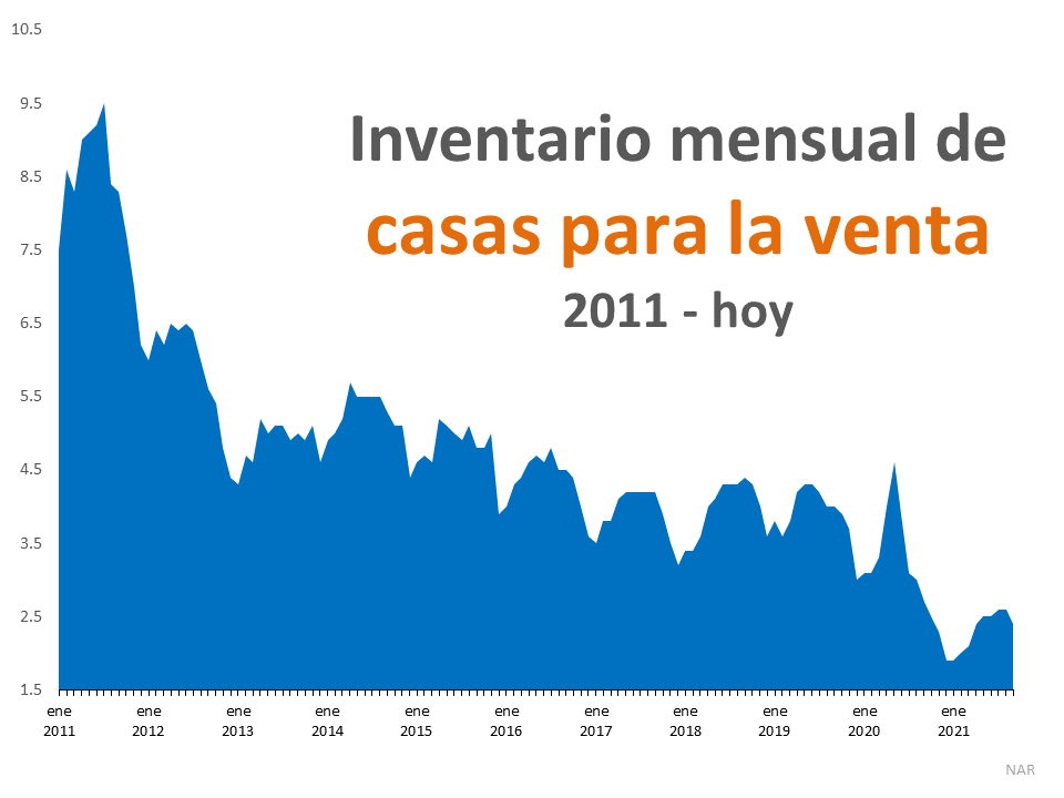 ¿Desafío u oportunidad en la vivienda? Depende. | Simplifying The Market