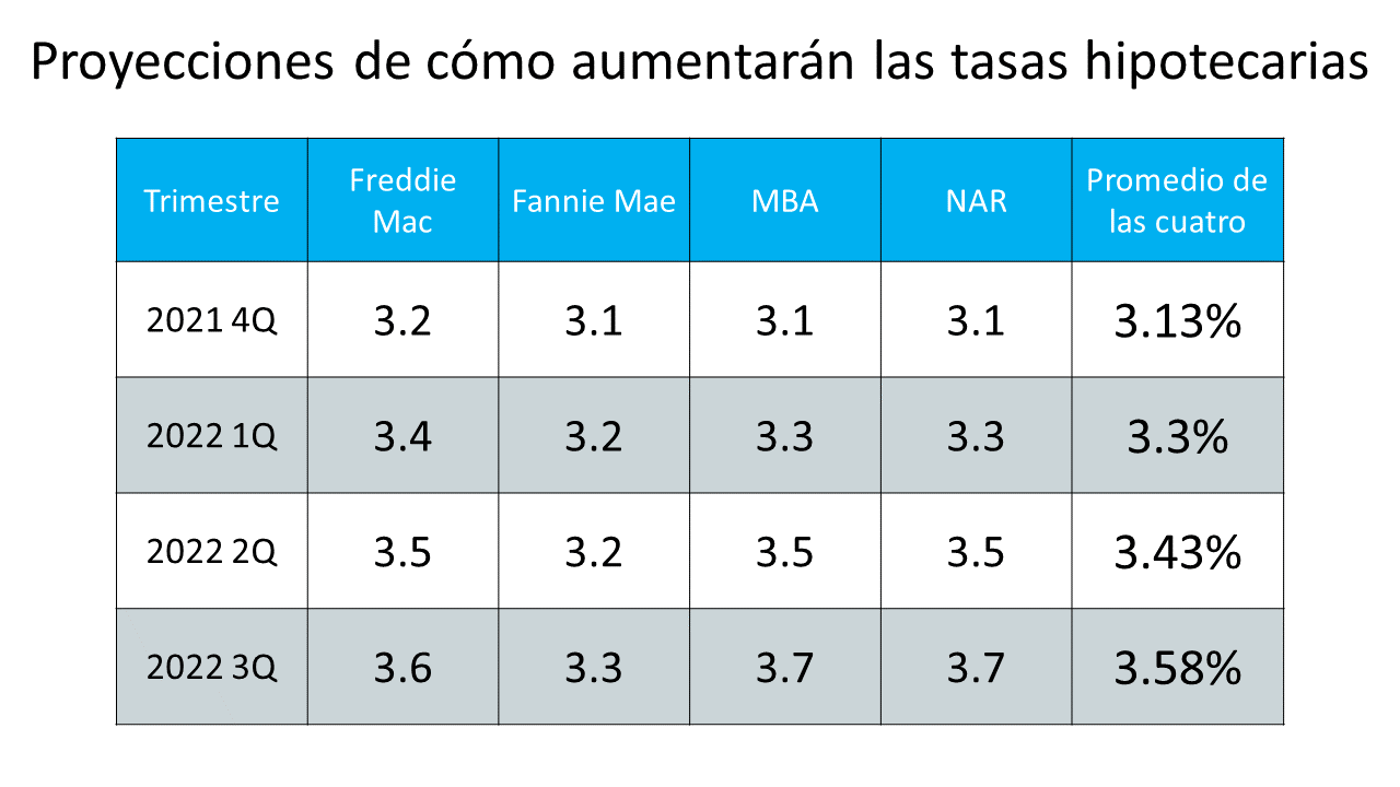 Los expertos proyectan que las tasas hipotecarias continuarán aumentando en 2022 | Simplifying The Market