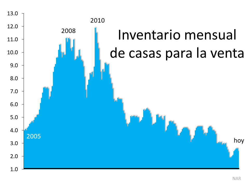 Por qué una ola de ejecuciones hipotecarias no está en camino | Simplifying The Market