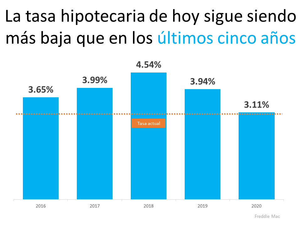 Dos gráficas que muestran porque no debería estar molesto por las tasas hipotecarias del 3% | Simplifying The Market