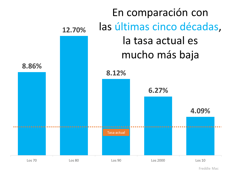 Dos gráficas que muestran porque no debería estar molesto por las tasas hipotecarias del 3% | Simplifying The Market