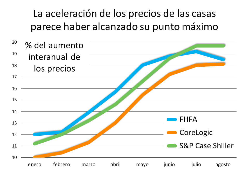¿Qué está pasando con los precios de las casas? | Simplifying The Market