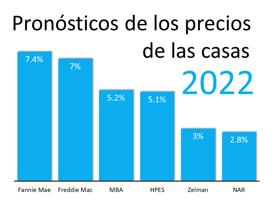 ¿Qué está pasando con los precios de las casas? | Simplifying The Market