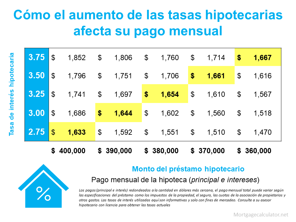 Como los compradores inteligentes están abordando al aumento de las tasas hipotecarias | Simplifying The Market