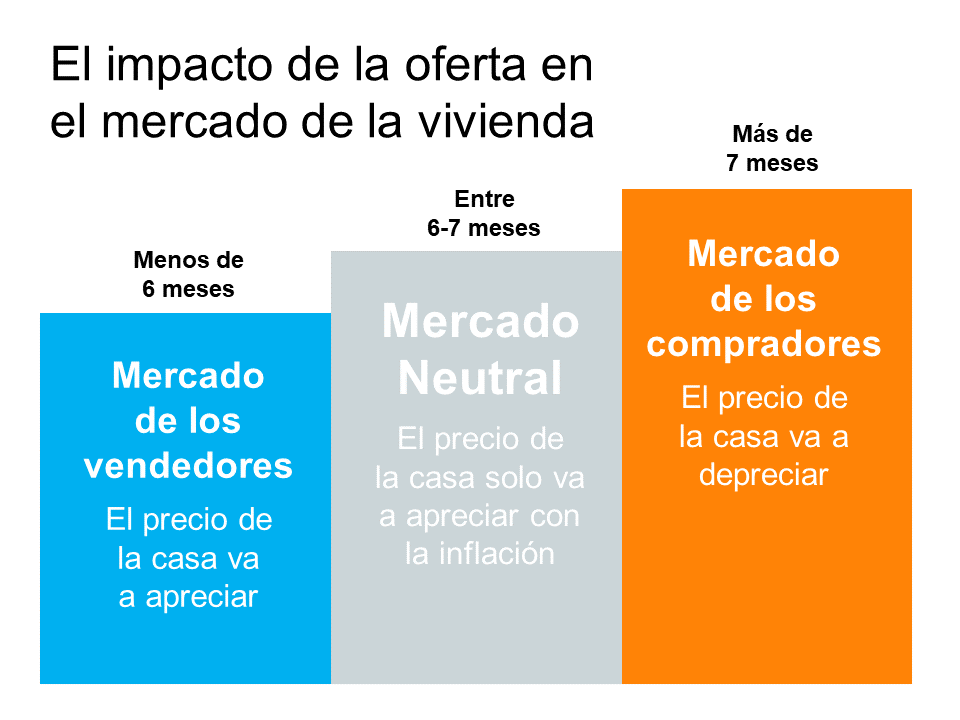 Por qué ahora es un buen momento para vender su casa | Simplifying The Market