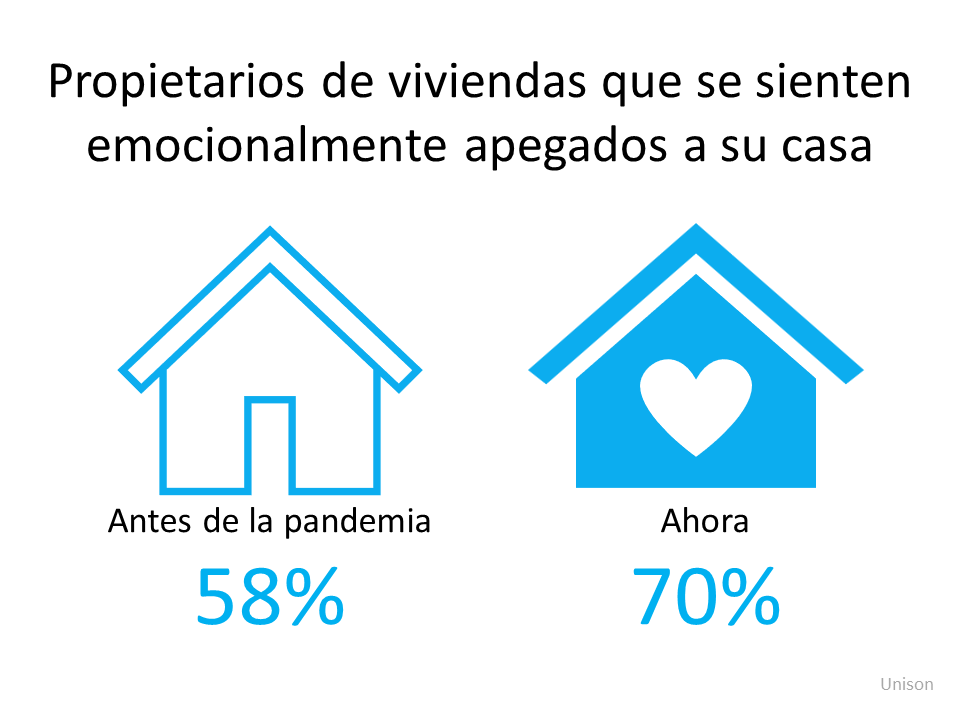El hogar es donde está el corazón, este año mas que nunca | Simplifying The Market