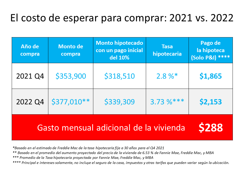 Dos cosas por las que esperar para comprar una casa le puede costar | Simplifying The Market