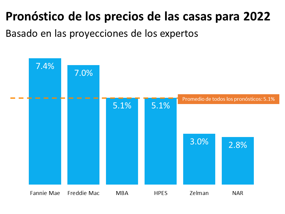Lo que todos quieren saber: ¿Disminuirán los precios de las casas en 2022? | Simplifying The Market
