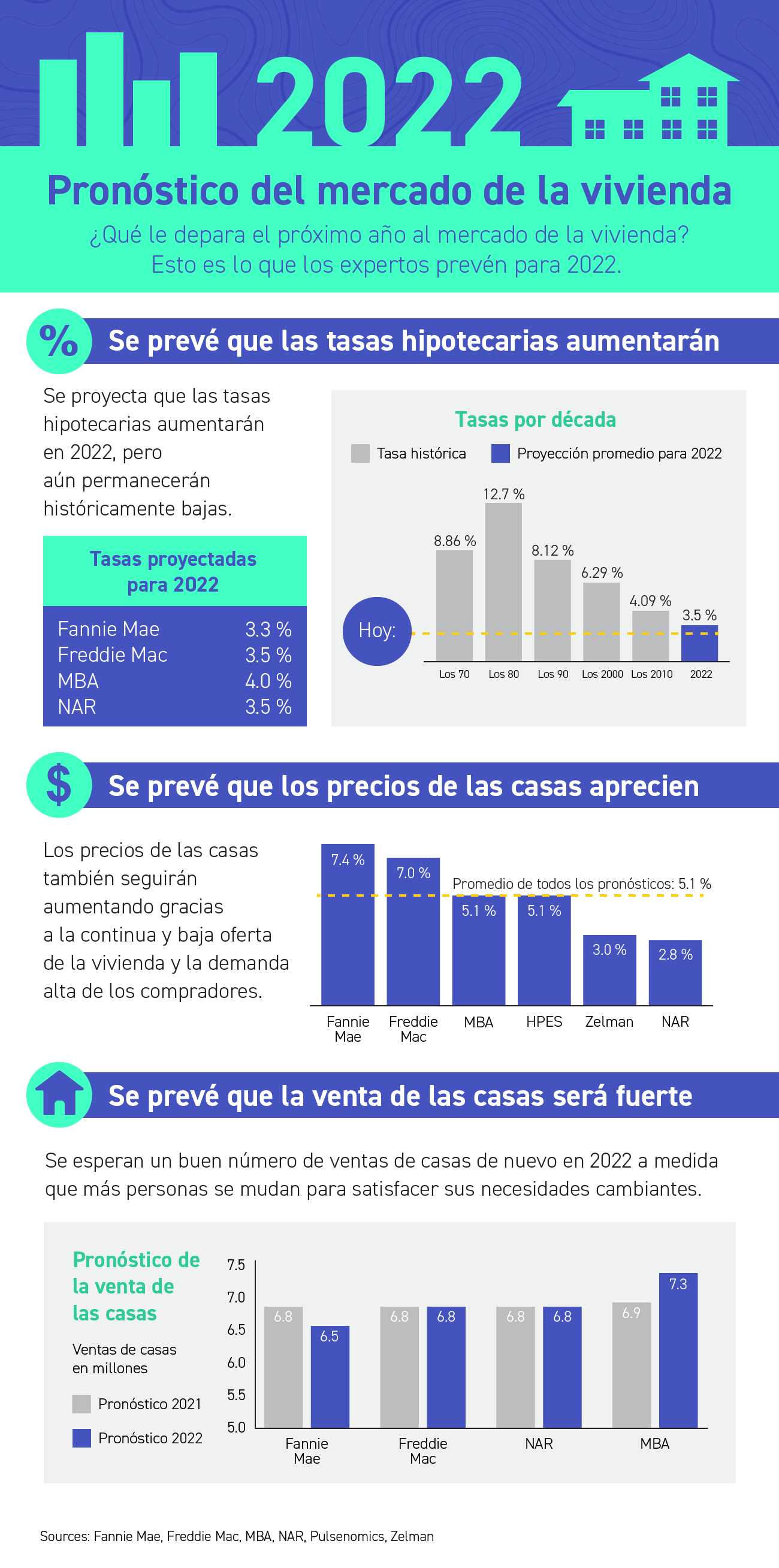 Pronóstico del mercado de la vivienda par 2022 [infografía] | Simplifying The Market